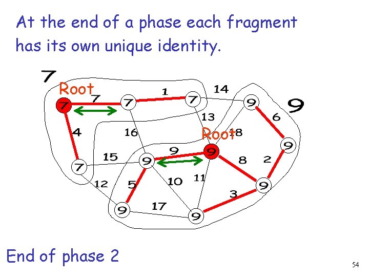 At the end of a phase each fragment has its own unique identity. Root