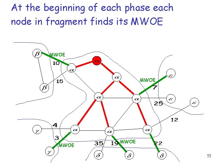 At the beginning of each phase each node in fragment finds its MWOE MWOE