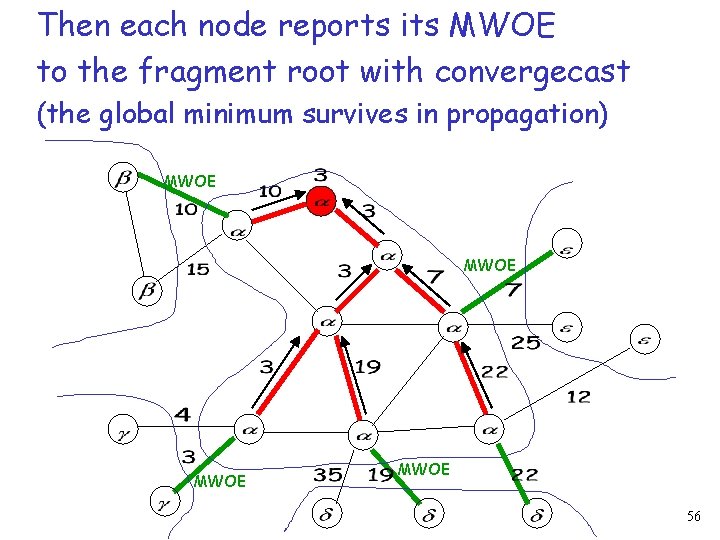 Then each node reports its MWOE to the fragment root with convergecast (the global