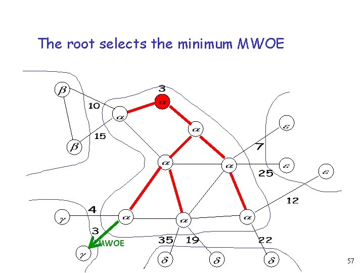 The root selects the minimum MWOE 57 