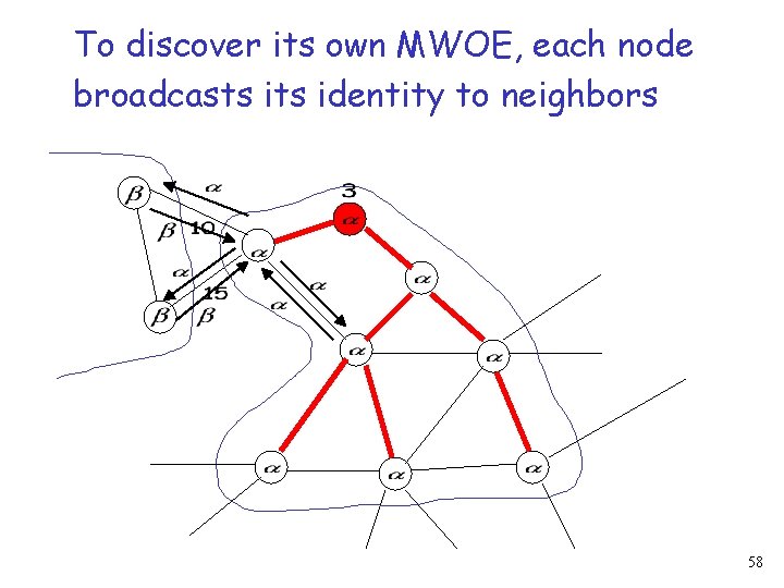 To discover its own MWOE, each node broadcasts identity to neighbors 58 