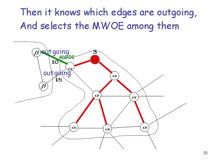 Then it knows which edges are outgoing, And selects the MWOE among them outgoing