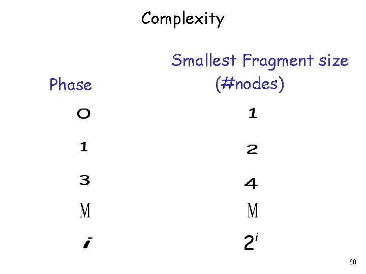 Complexity Phase Smallest Fragment size (#nodes) 60 