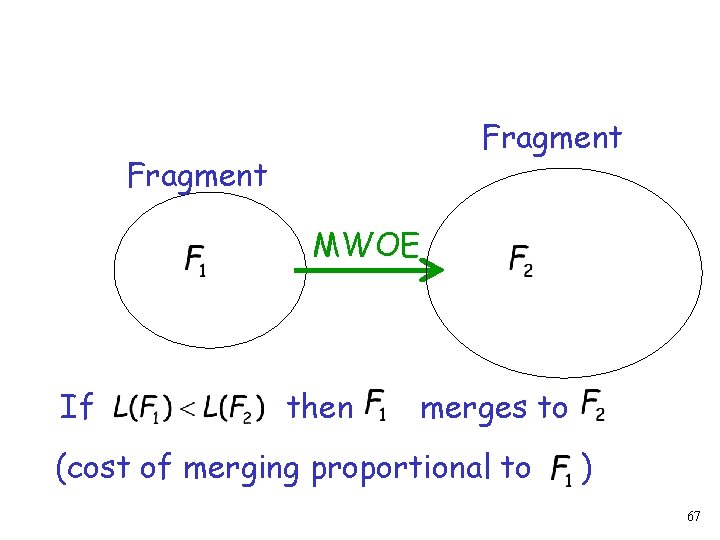 Fragment MWOE If then merges to (cost of merging proportional to ) 67 