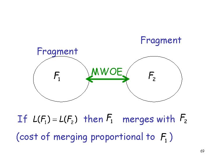 Fragment MWOE If then merges with (cost of merging proportional to ) 69 