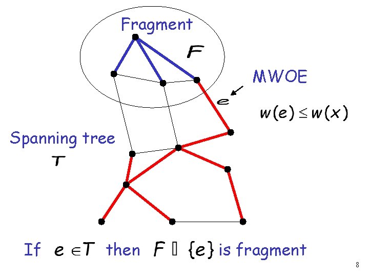 Fragment MWOE Spanning tree If then is fragment 8 