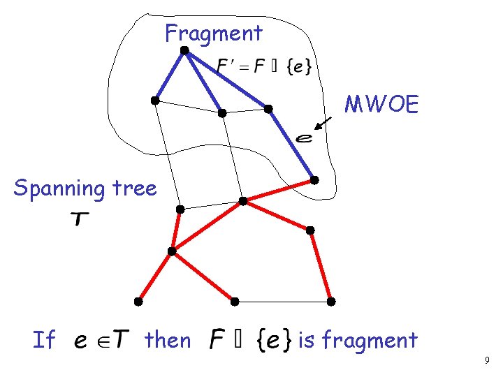 Fragment MWOE Spanning tree If then is fragment 9 