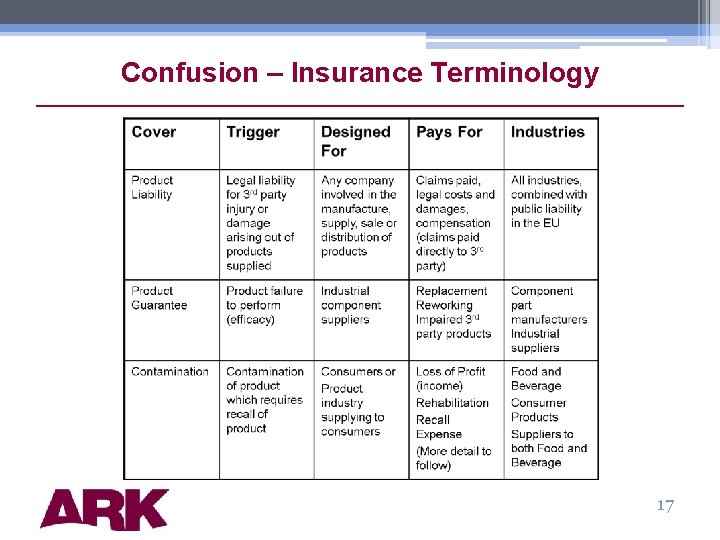 Confusion – Insurance Terminology 17 
