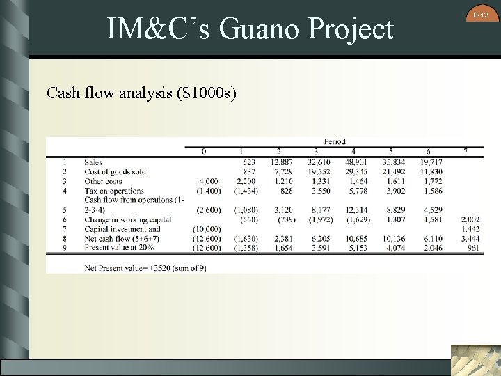 IM&C’s Guano Project Cash flow analysis ($1000 s) 6 -12 