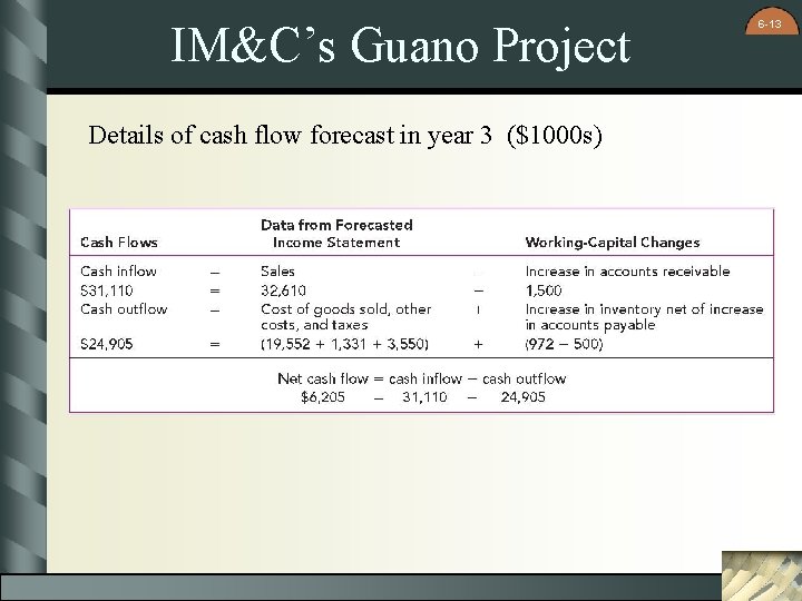 IM&C’s Guano Project Details of cash flow forecast in year 3 ($1000 s) 6