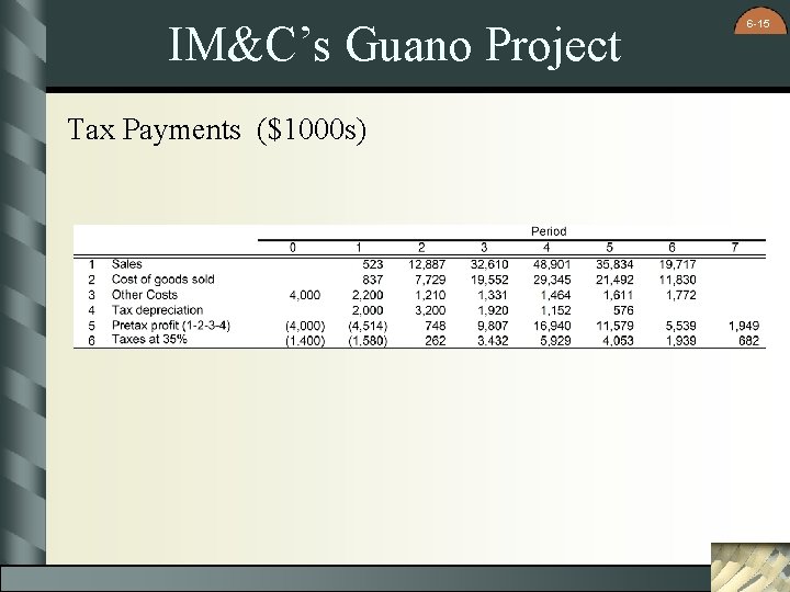IM&C’s Guano Project Tax Payments ($1000 s) 6 -15 