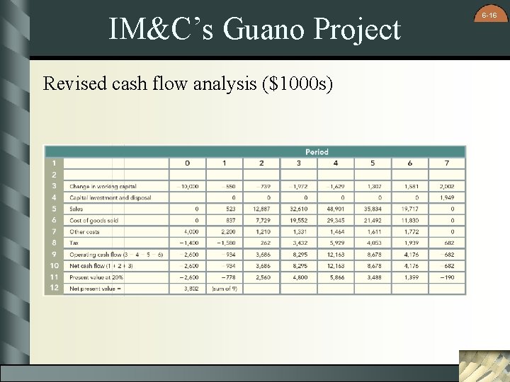 IM&C’s Guano Project Revised cash flow analysis ($1000 s) 6 -16 