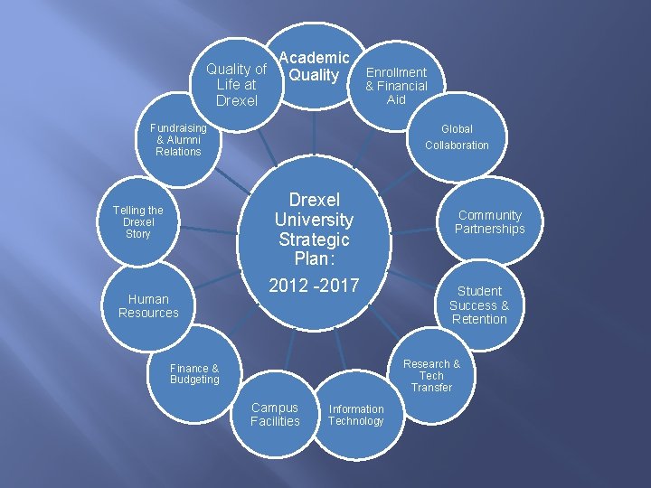 Quality of Life at Drexel Academic Quality Enrollment & Financial Aid Fundraising & Alumni