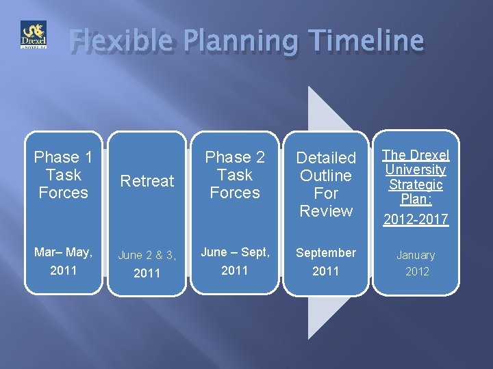 Flexible Planning Timeline Phase 1 Task Forces Mar– May, 2011 Retreat June 2 &