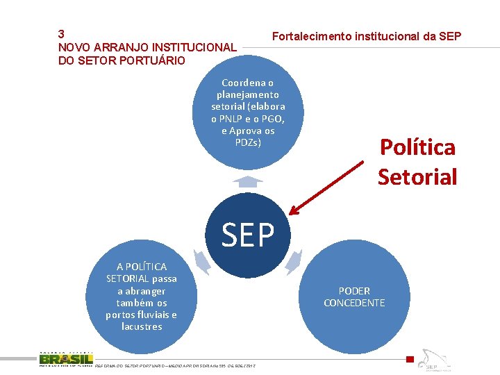 3 NOVO ARRANJO INSTITUCIONAL DO SETOR PORTUÁRIO Fortalecimento institucional da SEP Coordena o planejamento