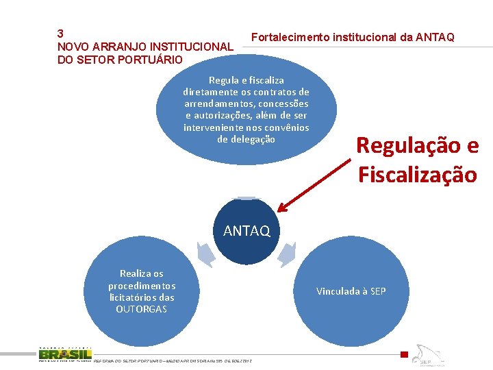 3 NOVO ARRANJO INSTITUCIONAL DO SETOR PORTUÁRIO Fortalecimento institucional da ANTAQ Regula e fiscaliza