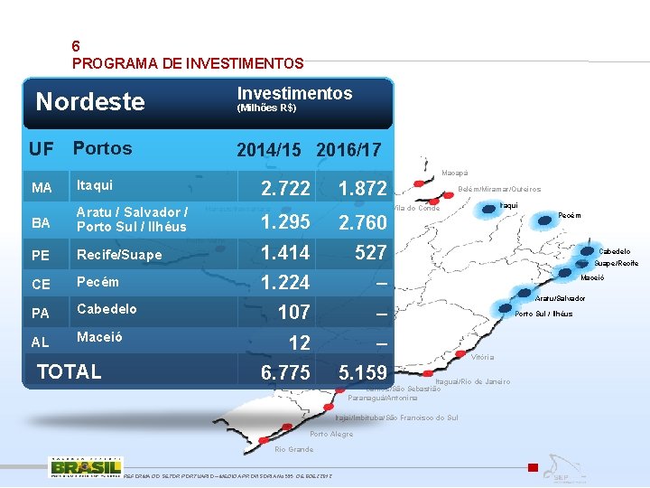 6 PROGRAMA DE INVESTIMENTOS Investimentos Nordeste (Milhões R$) UF Portos 2014/15 2016/17 Macapá 2.