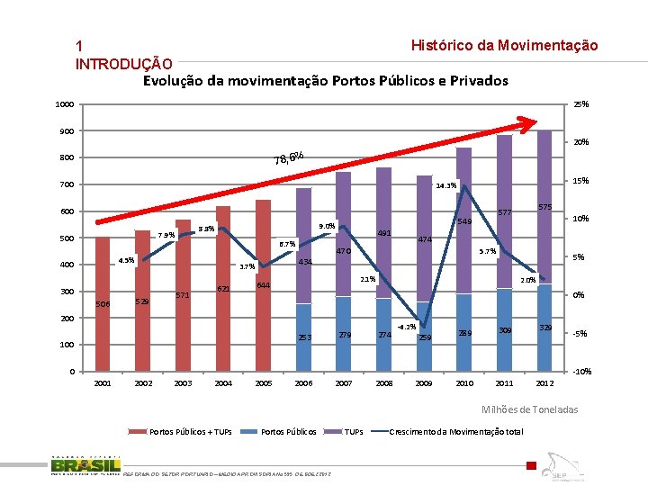 Histórico da Movimentação 1 INTRODUÇÃO Evolução da movimentação Portos Públicos e Privados 1000 25%