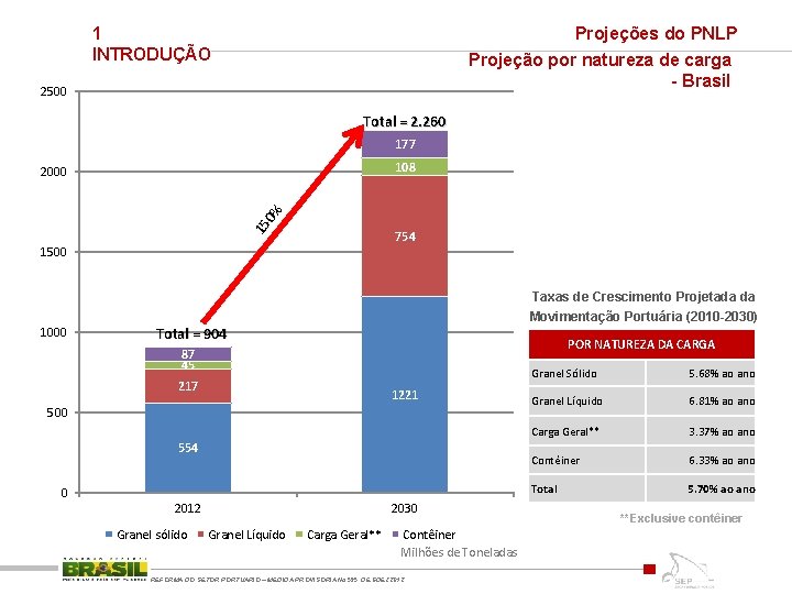 Projeções do PNLP Projeção por natureza de carga - Brasil 1 INTRODUÇÃO 2500 Total
