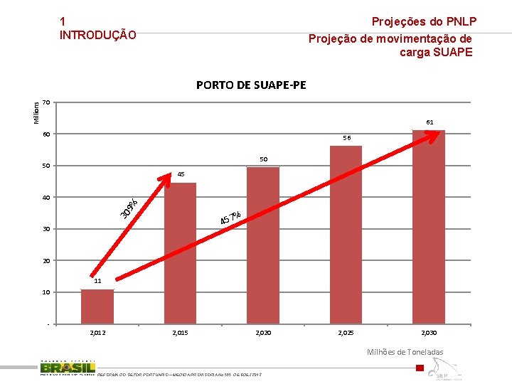 Projeções do PNLP Projeção de movimentação de carga SUAPE 1 INTRODUÇÃO 70 61 60