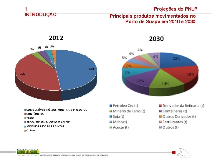 Projeções do PNLP Principais produtos movimentados no Porto de Suape em 2010 e 2030