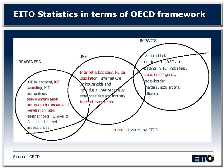 EITO Statistics in terms of OECD framework IMPACTS Value added, USE READINESS employment, R&D