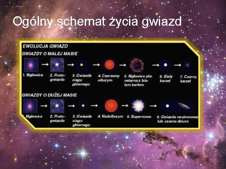 Ogólny schemat życia gwiazd 