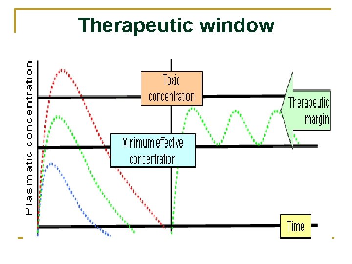 Therapeutic window 