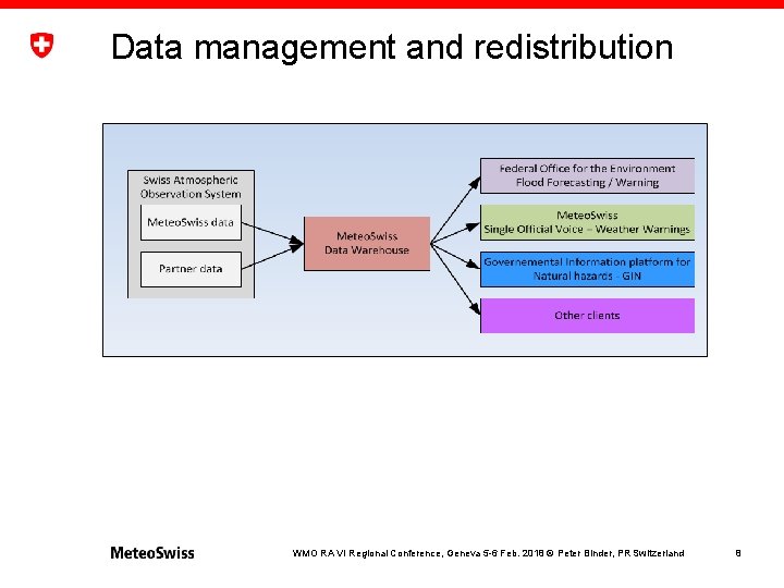 Data management and redistribution WMO RA VI Regional Conference, Geneva 5 -6 Feb. 2018