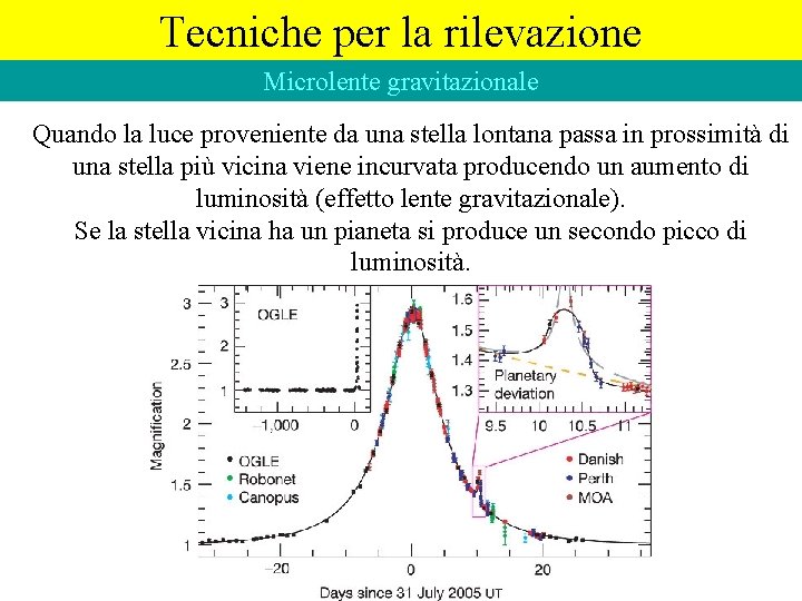 Tecniche per la rilevazione Microlente gravitazionale Quando la luce proveniente da una stella lontana