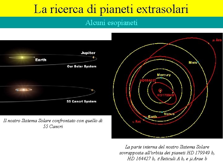 La ricerca di pianeti extrasolari Alcuni esopianeti Il nostro Sistema Solare confrontato con quello