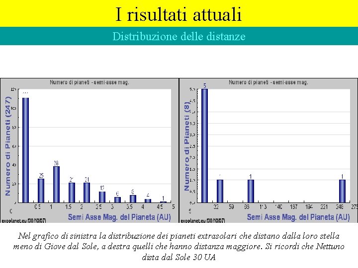 I risultati attuali Distribuzione delle distanze Nel grafico di sinistra la distribuzione dei pianeti