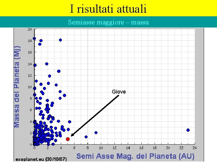 I risultati attuali Semiasse maggiore – massa Giove 