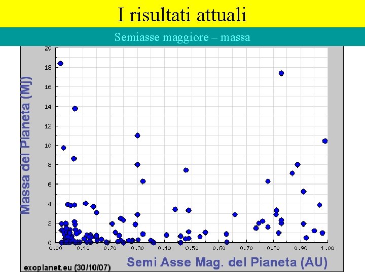 I risultati attuali Semiasse maggiore – massa 