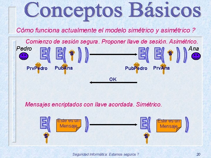 Cómo funciona actualmente el modelo simétrico y asimétrico ? Comienzo de sesión segura. Proponer