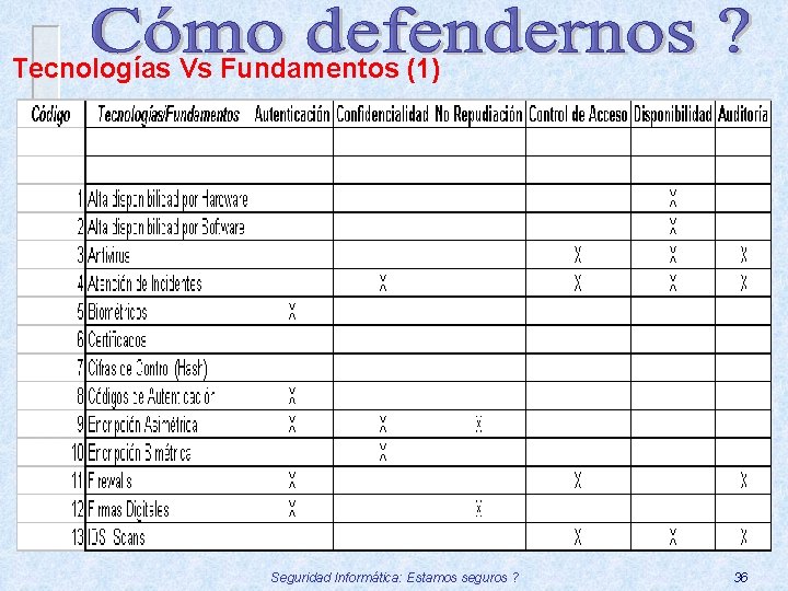 Tecnologías Vs Fundamentos (1) Seguridad Informática: Estamos seguros ? 36 