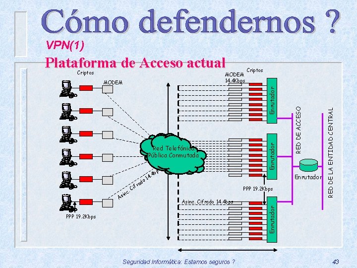 VPN(1) MODEM 14. 4 Kbps Red Telefónica Pública Conmutada . inc Enrutador PPP 19.