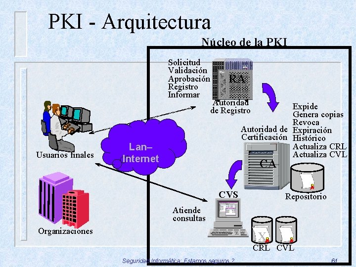 PKI - Arquitectura Núcleo de la PKI Solicitud Validación Aprobación Registro Informar Usuarios finales