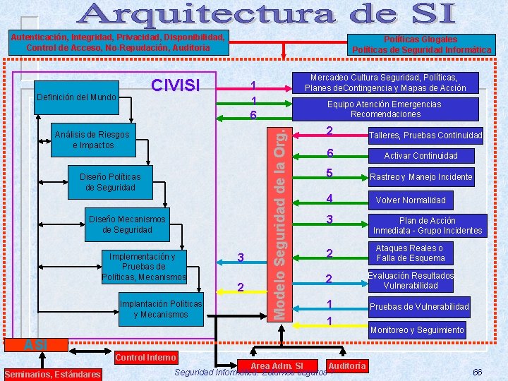 Autenticación, Integridad, Privacidad, Disponibilidad, Control de Acceso, No-Repudación, Auditoria Políticas Glogales Políticas de Seguridad