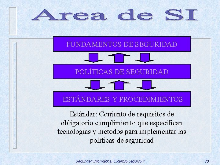 FUNDAMENTOS DE SEGURIDAD POLÍTICAS DE SEGURIDAD ESTÁNDARES Y PROCEDIMIENTOS Estándar: Conjunto de requisitos de