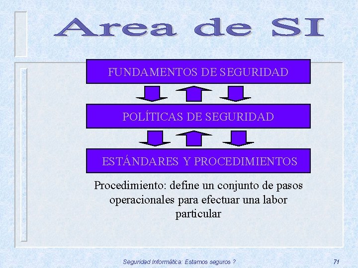 FUNDAMENTOS DE SEGURIDAD POLÍTICAS DE SEGURIDAD ESTÁNDARES Y PROCEDIMIENTOS Procedimiento: define un conjunto de