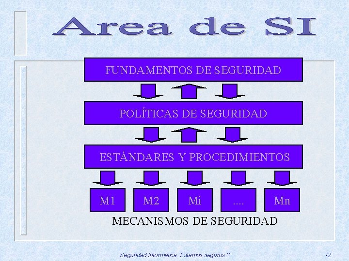 FUNDAMENTOS DE SEGURIDAD POLÍTICAS DE SEGURIDAD ESTÁNDARES Y PROCEDIMIENTOS M 1 M 2 Mi