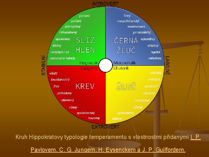 Kruh Hippokratovy typologie temperamentu s vlastnostmi přidanými I. P. Pavlovem, C. G. Jungem, H.