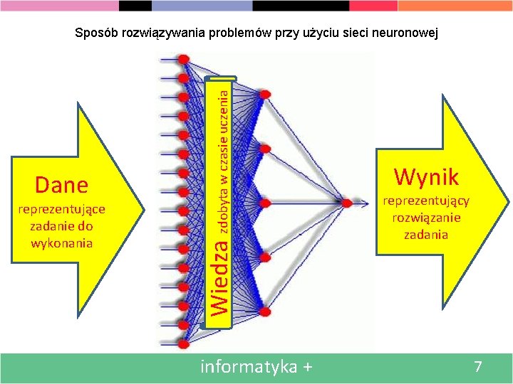 Dane reprezentujące zadanie do wykonania Wiedza zdobyta w czasie uczenia Sposób rozwiązywania problemów przy