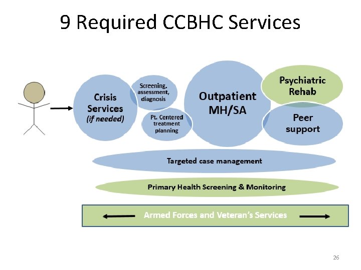 9 Required CCBHC Services 26 