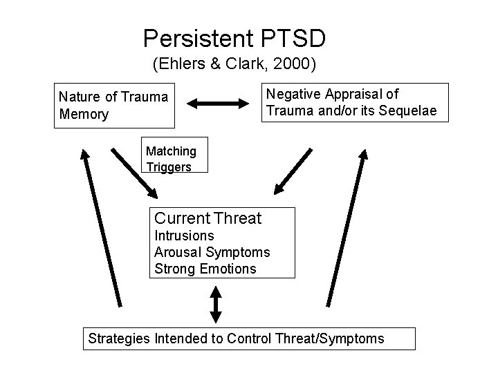 Persistent PTSD (Ehlers & Clark, 2000) Nature of Trauma Memory Negative Appraisal of Trauma