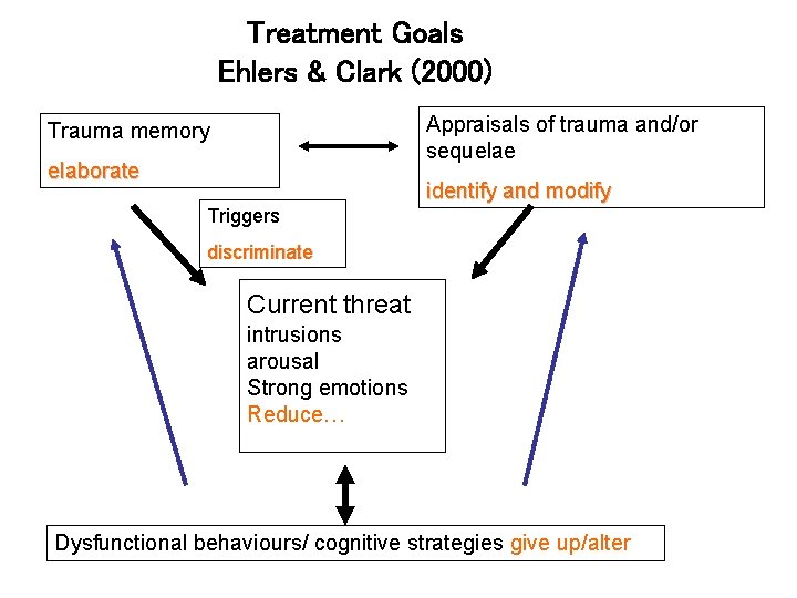 Treatment Goals Ehlers & Clark (2000) Appraisals of trauma and/or sequelae Trauma memory elaborate