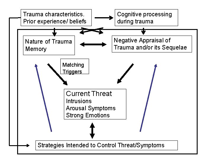 Trauma characteristics. Prior experience/ beliefs Nature of Trauma Memory Cognitive processing during trauma Negative