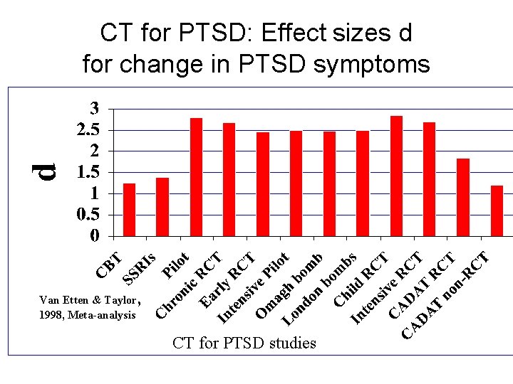 CT for PTSD: Effect sizes d for change in PTSD symptoms Van Etten &