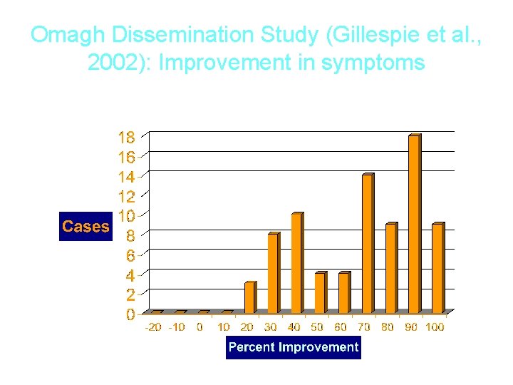 Omagh Dissemination Study (Gillespie et al. , 2002): Improvement in symptoms 